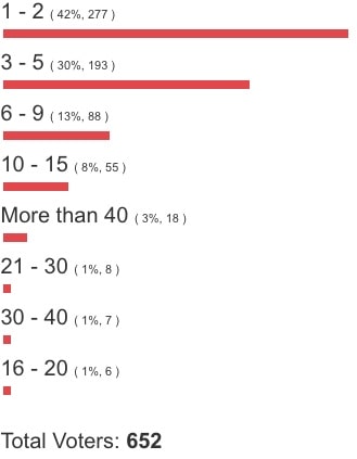 Poll: How Many Beats Do You Make Per Week