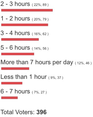 Poll: How Many Hours Per Day Do You Work on Music