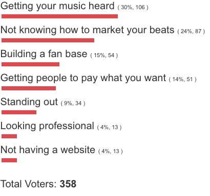 Poll: What is Your Biggest Problem as a Music Producer