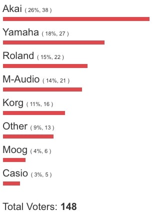 Poll: Top Voted Music Keyboard Brand