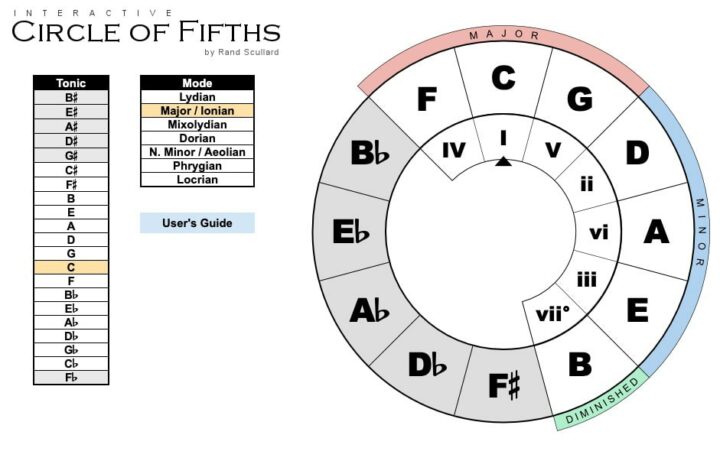 Free Online Interactive Circle Of Fifths