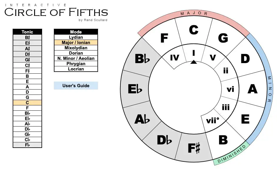 What Is The Circle of Fifths? ( How to Use It & Why )