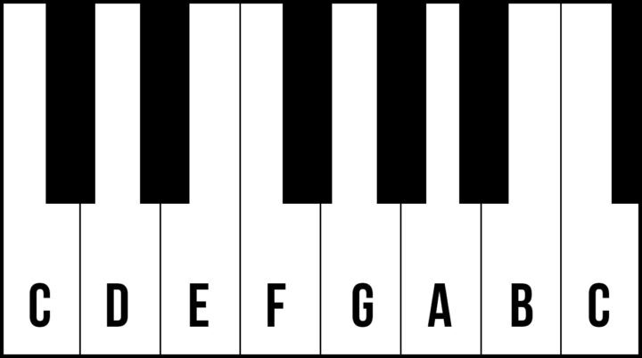 Learn Notes on The Piano Keyboard