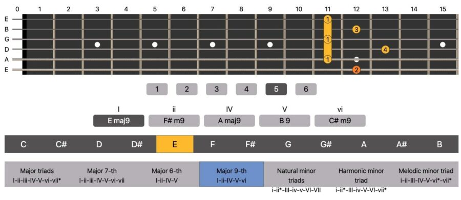 10 FREE Chord Progression Generator Apps ( Piano & Guitar )