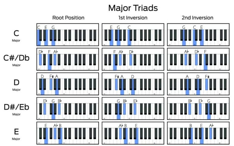 16 FREE Piano Chords Chart Downloads ( PDF & Interactive )