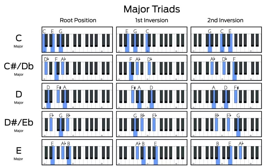 16 FREE Piano Chords Chart Downloads ( PDF & Interactive )