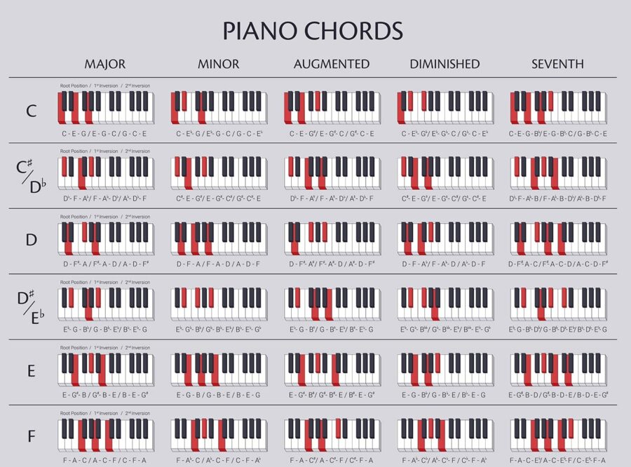 16 FREE Piano Chords Chart Downloads ( PDF & Interactive )