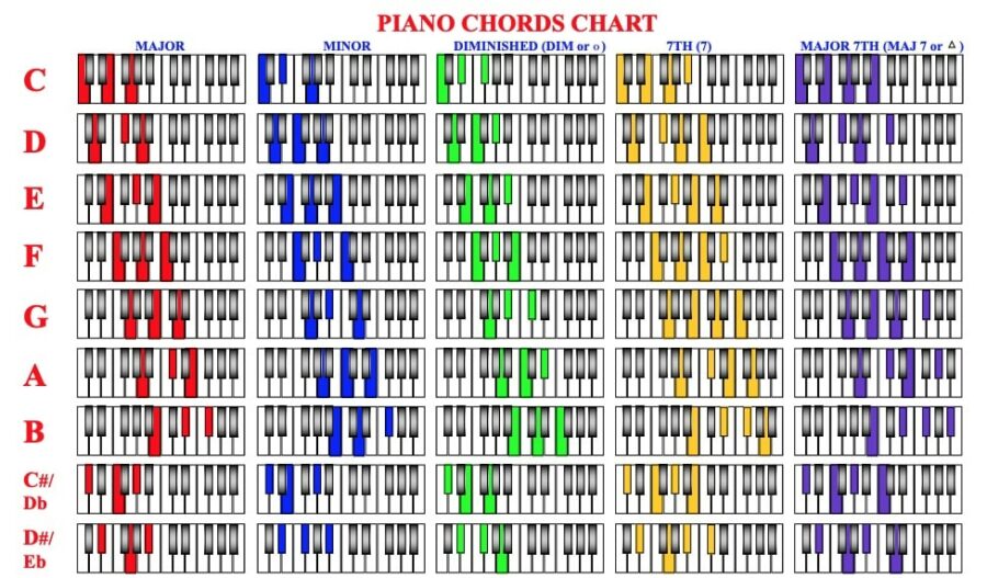 16 FREE Piano Chord Charts ( PDF Downloads & Interactive )