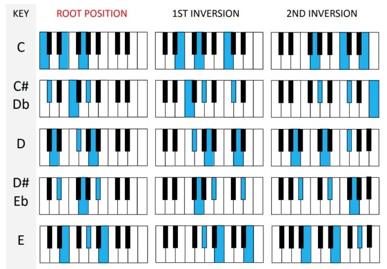 16 FREE Piano Chords Chart Downloads ( PDF & Interactive )