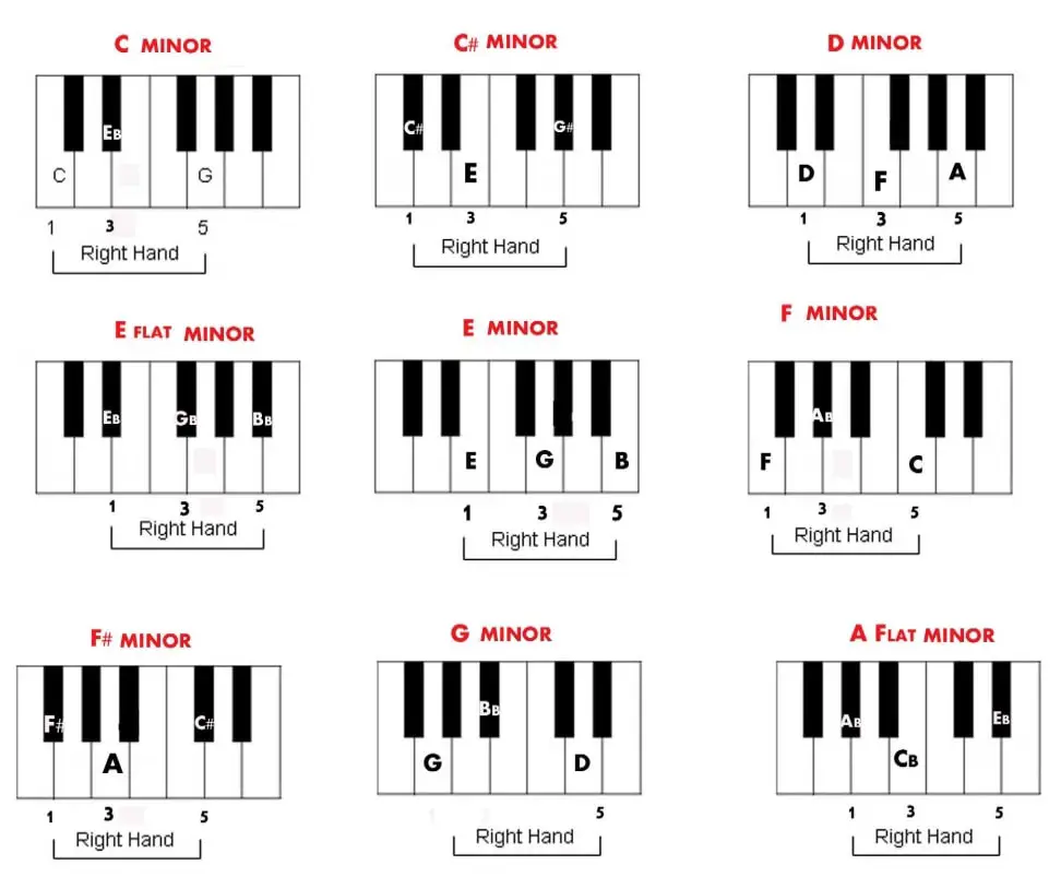Аккорды пианино таблица. Ре минор на клавишах. Ля минор на синтезаторе. Ля минор на фортепиано. Транспозиция аккордов.